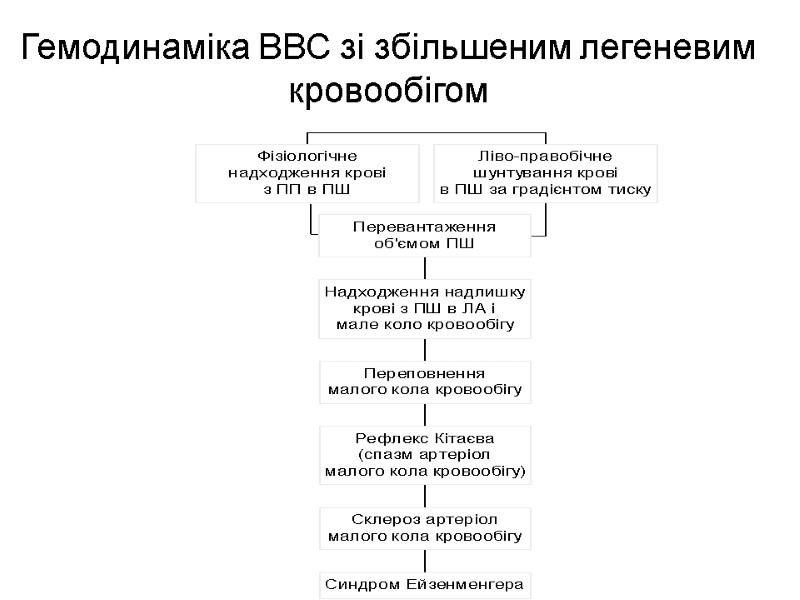 Гемодинаміка ВВС зі збільшеним легеневим кровообігом